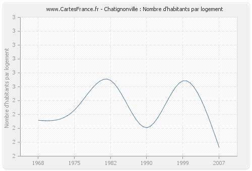Chatignonville : Nombre d'habitants par logement