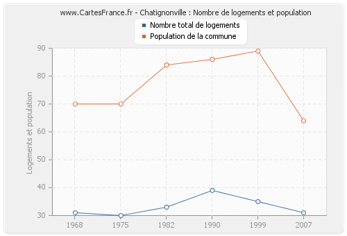 Chatignonville : Nombre de logements et population