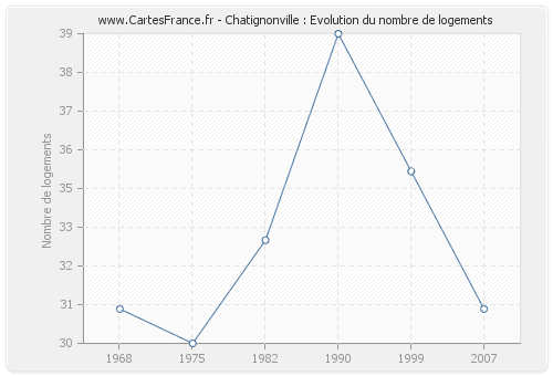 Chatignonville : Evolution du nombre de logements