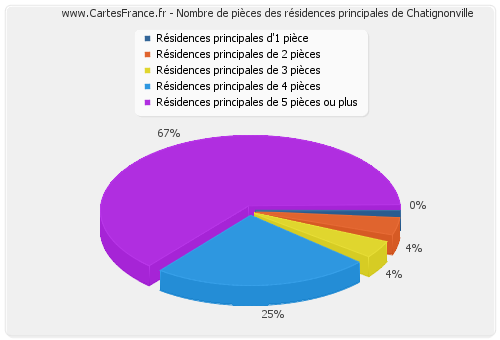 Nombre de pièces des résidences principales de Chatignonville