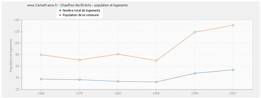 Chauffour-lès-Étréchy : population et logements