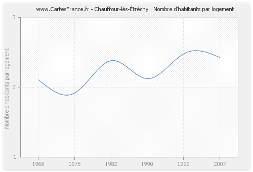 Chauffour-lès-Étréchy : Nombre d'habitants par logement