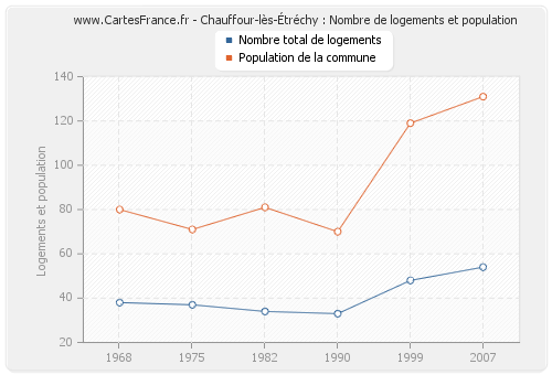 Chauffour-lès-Étréchy : Nombre de logements et population