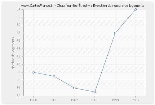 Chauffour-lès-Étréchy : Evolution du nombre de logements