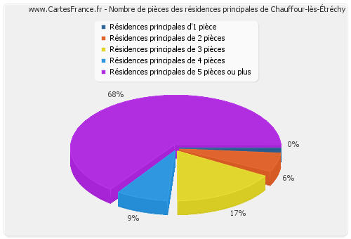 Nombre de pièces des résidences principales de Chauffour-lès-Étréchy