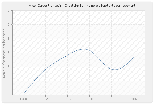 Cheptainville : Nombre d'habitants par logement