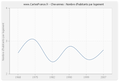 Chevannes : Nombre d'habitants par logement