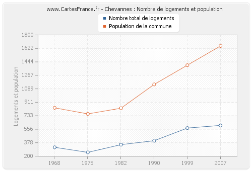 Chevannes : Nombre de logements et population