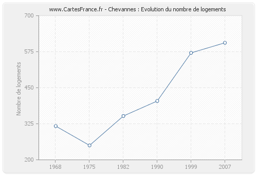 Chevannes : Evolution du nombre de logements