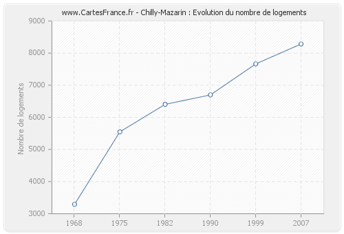 Chilly-Mazarin : Evolution du nombre de logements