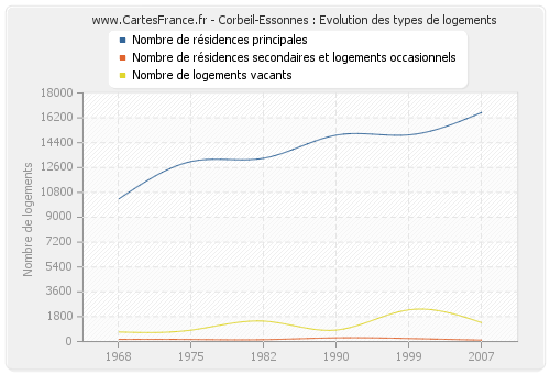 Corbeil-Essonnes : Evolution des types de logements