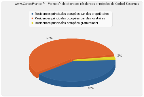 Forme d'habitation des résidences principales de Corbeil-Essonnes