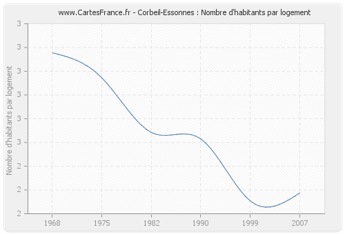 Corbeil-Essonnes : Nombre d'habitants par logement