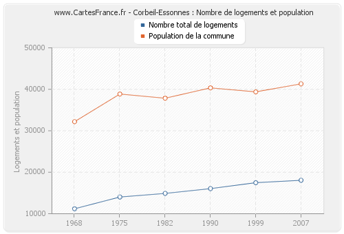 Corbeil-Essonnes : Nombre de logements et population