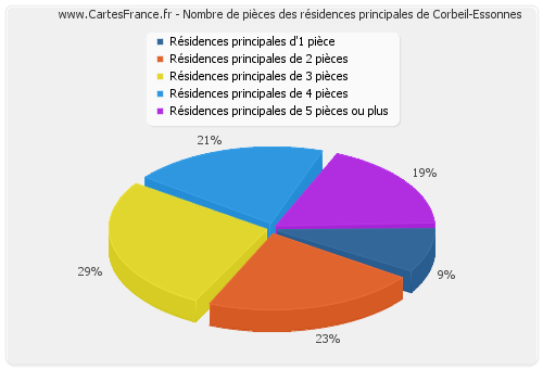 Nombre de pièces des résidences principales de Corbeil-Essonnes