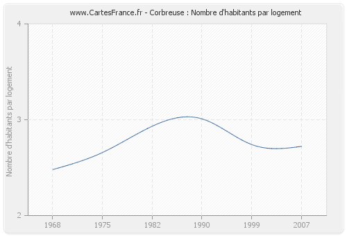 Corbreuse : Nombre d'habitants par logement