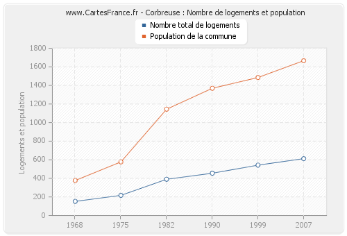 Corbreuse : Nombre de logements et population