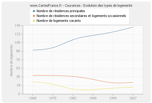 Courances : Evolution des types de logements