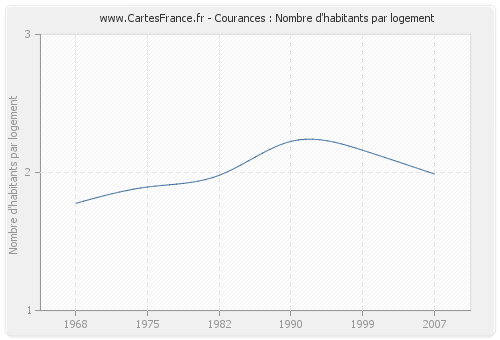 Courances : Nombre d'habitants par logement