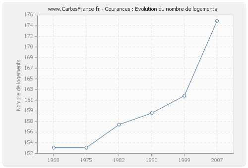 Courances : Evolution du nombre de logements