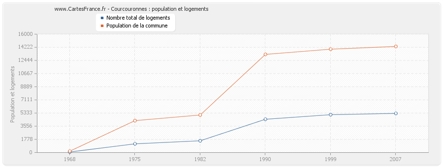 Courcouronnes : population et logements