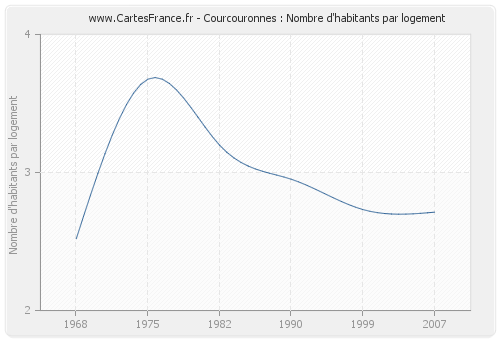 Courcouronnes : Nombre d'habitants par logement