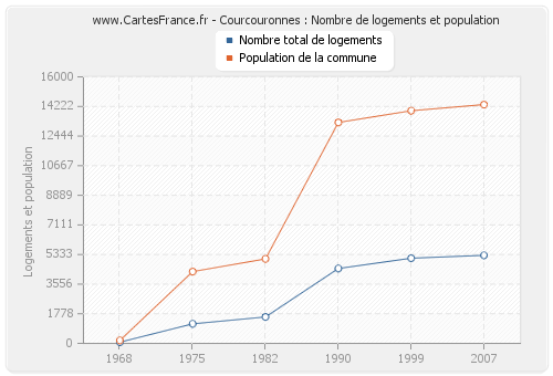 Courcouronnes : Nombre de logements et population