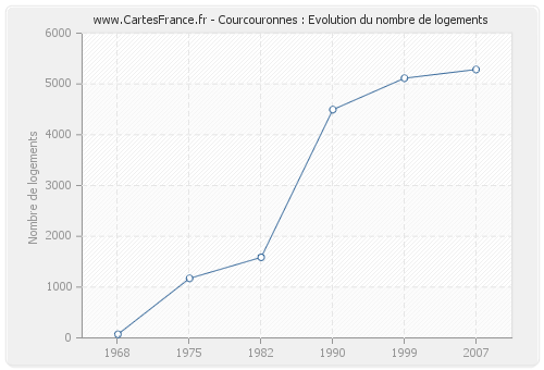 Courcouronnes : Evolution du nombre de logements