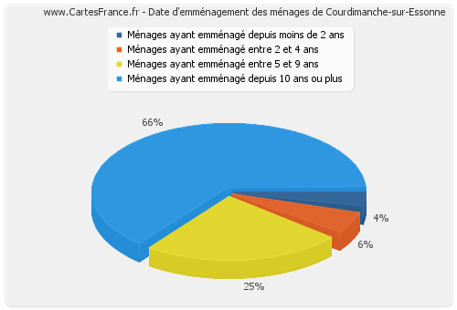 Date d'emménagement des ménages de Courdimanche-sur-Essonne