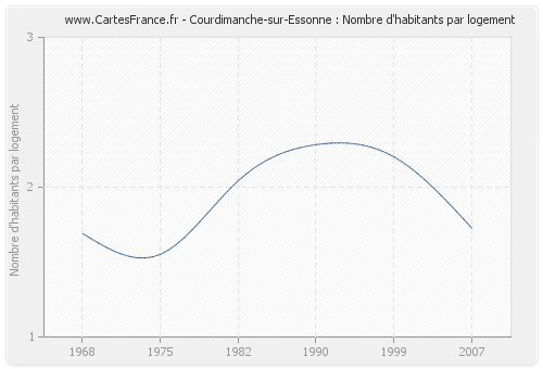 Courdimanche-sur-Essonne : Nombre d'habitants par logement