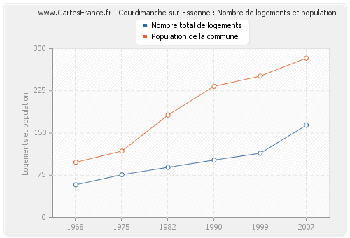 Courdimanche-sur-Essonne : Nombre de logements et population