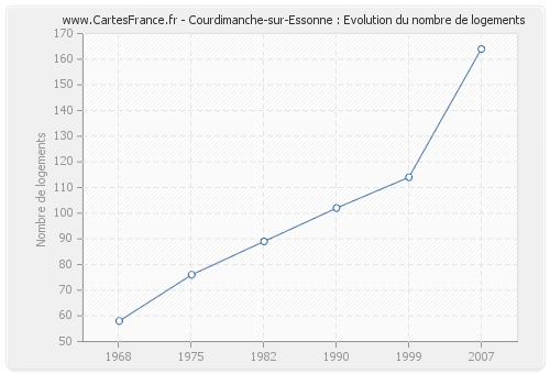 Courdimanche-sur-Essonne : Evolution du nombre de logements