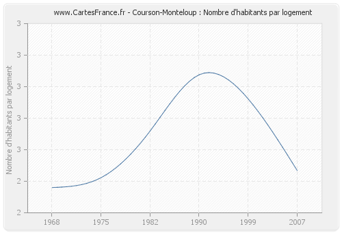 Courson-Monteloup : Nombre d'habitants par logement