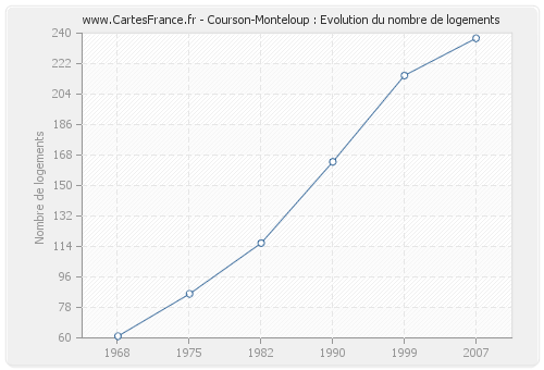 Courson-Monteloup : Evolution du nombre de logements