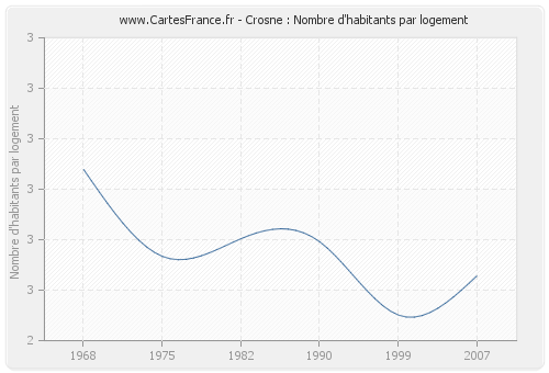 Crosne : Nombre d'habitants par logement