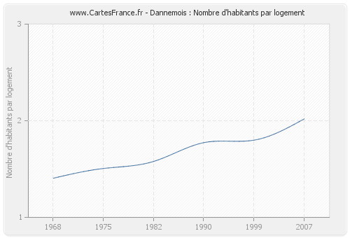 Dannemois : Nombre d'habitants par logement