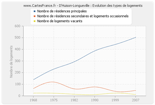 D'Huison-Longueville : Evolution des types de logements