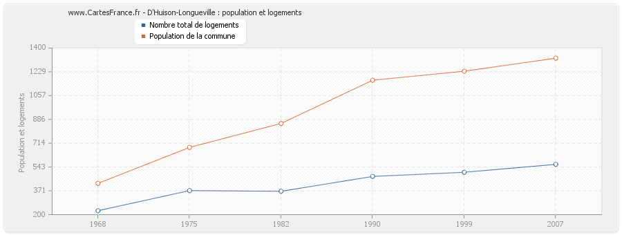 D'Huison-Longueville : population et logements