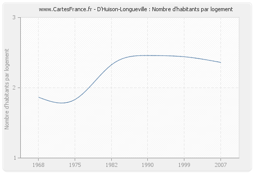 D'Huison-Longueville : Nombre d'habitants par logement