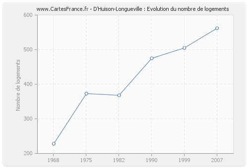 D'Huison-Longueville : Evolution du nombre de logements