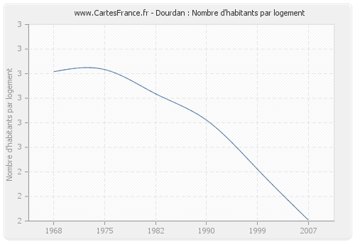 Dourdan : Nombre d'habitants par logement
