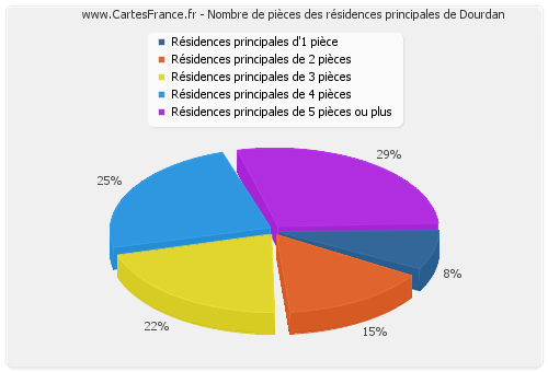 Nombre de pièces des résidences principales de Dourdan