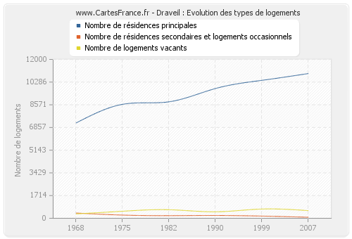 Draveil : Evolution des types de logements