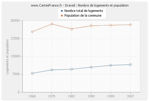 Draveil : Nombre de logements et population