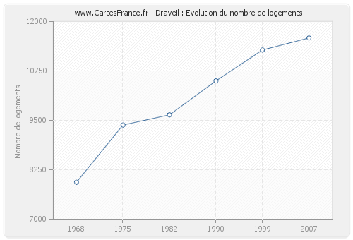 Draveil : Evolution du nombre de logements