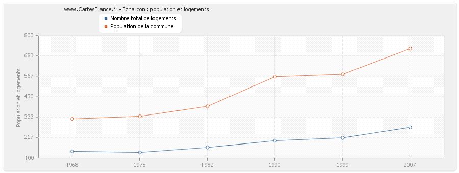 Écharcon : population et logements