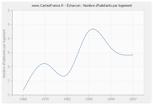 Écharcon : Nombre d'habitants par logement