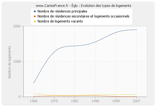 Égly : Evolution des types de logements