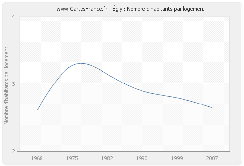 Égly : Nombre d'habitants par logement