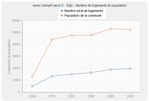 Égly : Nombre de logements et population